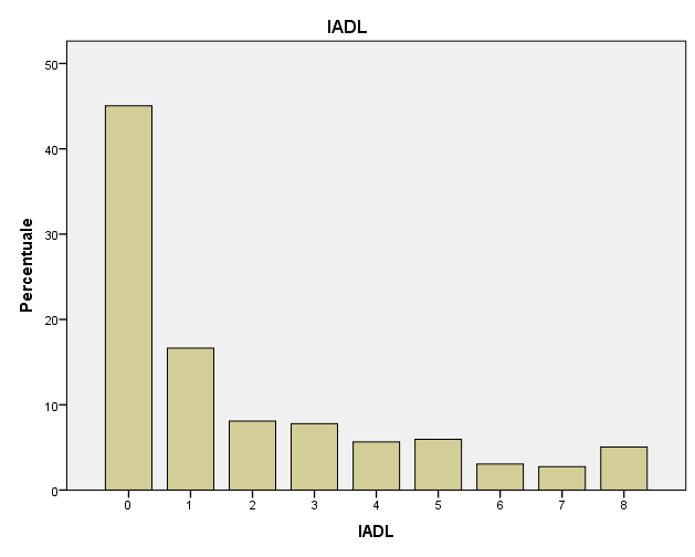 Instrumental Activity