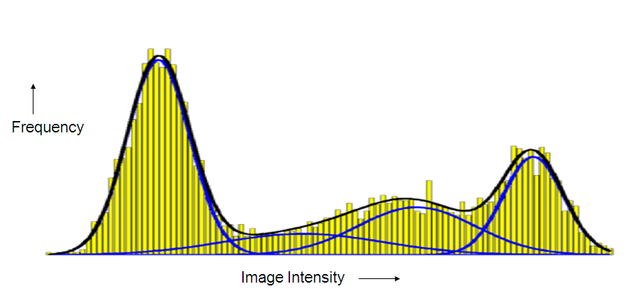 44 3.3.1 Costruzione del modello La distribuzione d intensità dell immagine può essere modellata da un insieme di N funzioni gaussiane, che corrispondono alle classi alle quali apparterrà ciascun