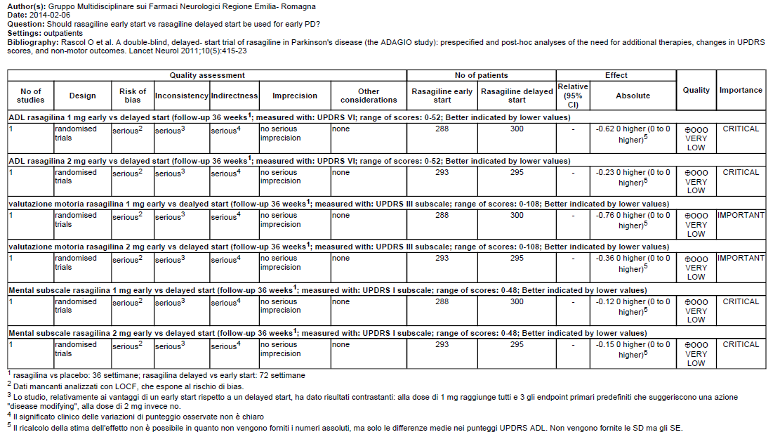 Rasagilina in monoterapia vs placebo o confronto attivo in