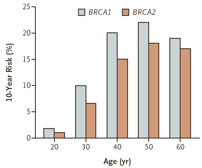 Rischio associato a mutazioni di BRCA1/2 BRCA1 BRCA2 Carcinoma mammario Carcinoma