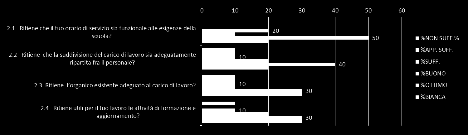 ESITO QUESTIONARI DOCENTI SCUOLA SECONDARIA DI 1 GRADO «SPANO BOLANI» ESITO QUESTIONARI PERSONALE ATA PERSONALE DI SEGRETERIA SETTORE: ORGANIZZAZIONE D ISTITUTO I questionari distribuiti al personale