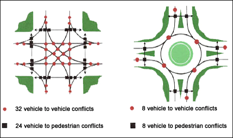 Figura 15 - Confronto fra i punti di incidentalità in un intersezione a precedenza o semaforizzata (a sinistra) e in una con rotatoria (a destra): in rosso gli incidenti
