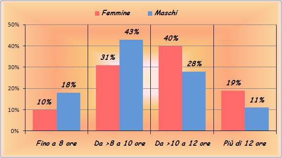 POSIZIONE SEDUTA Quante ore al giorno mediamente stai seduto a scuola, a casa: per studiare, per guardare la TV, al computer o per i giochi elettronici,?