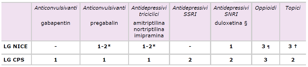 Dolore Neuropatico