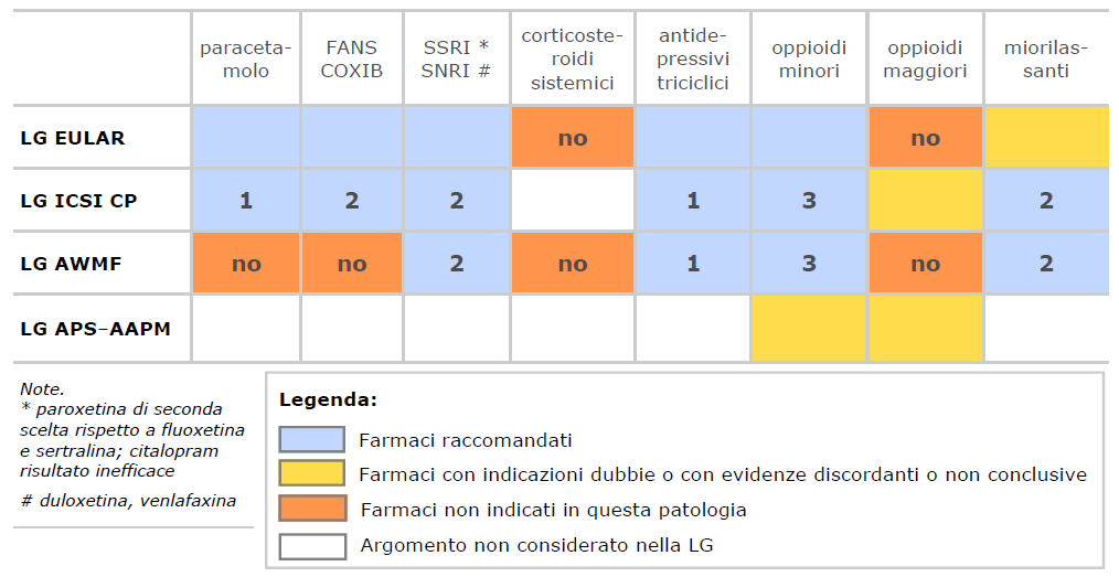 Sindrome fibromialgica Prima scelta: Concordanza Concordanza per per ii triciclici triciclici (in (in particolare particolare amitriptilina)* amitriptilina)* Paracetamolo Paracetamolo èè la la prima