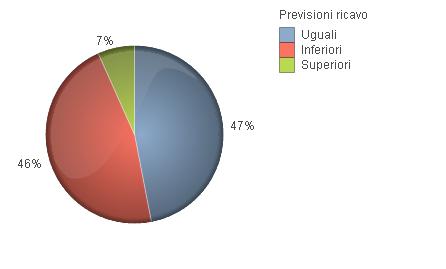 Trend: previsioni ricavo 2011 rispetto agli anni precedenti Trend 2008-2011 60,0 50,0 47,8 50,5 45,4 47,0 40,0 30,0 20,0 10,0 0,0 46,3 42,1