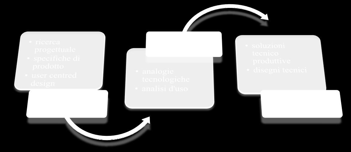 1.2 SVILUPPO PROGETTO Schema 1: Sviluppo progetto Con questo semplice schema si vuole sintetizzare quello che sarà il processo di sviluppo del progetto.