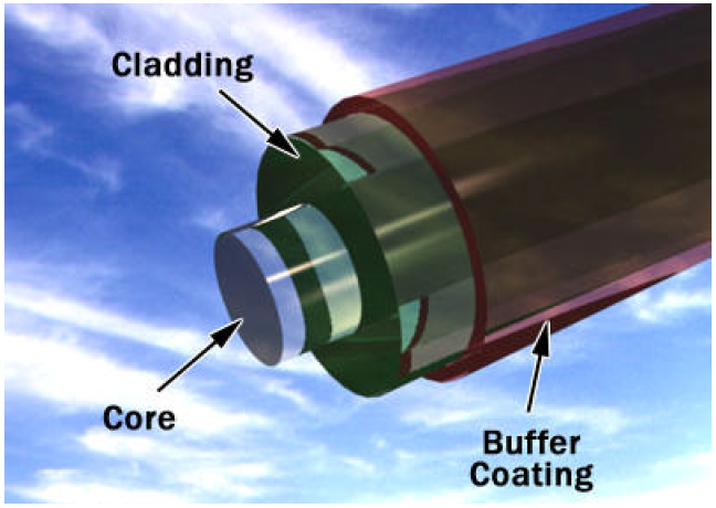 La fibra ottica (1/11) 2 Una fibra ottica è una guida d onda cilindrica fatta di materiale dielettrico a basse perdite come il vetro di silice o recentemente la plastica (fibre POF).