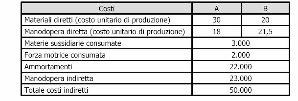 Allocazione dei costi indiretti (base unica) ESERCIZIO 1 Un impresa produce nel mese X due prodotti (A e B) a cui si riferiscono i dati presentati in tabella.