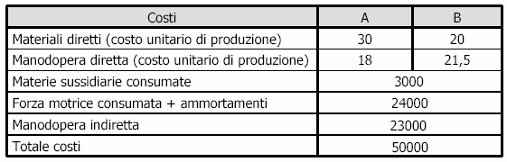 Allocazione dei costi indiretti (base multipla) ESERCIZIO 2 Un impresa produce nel mese X due prodotti (A e B) a cui si riferiscono i dati presentati in tabella.