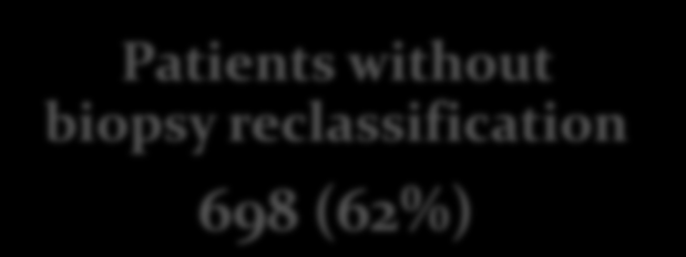 biopsy reclassification 427 (38%) Patients