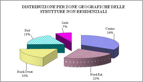 STRUTTURE NON RESIDENZIALI La maggior parte delle 592 strutture non residenziali presenti in Italia al 31.12.