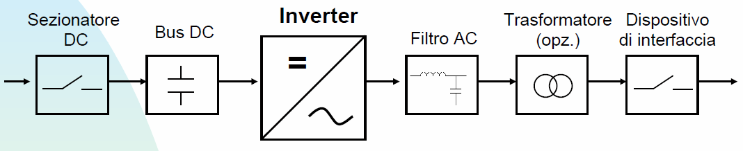 Schema a blocchi di un Inverter Sezionatore DC Filtro DC (banco di condensatori elettrolitici) Inverter a IGBT, con controllo PWM Filtro AC (induttanza trifase + banco di