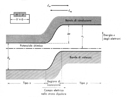 Figura 1.5: Una giunzione p-n all equilibrio, per cui il flusso di particella nel circuito è nullo.