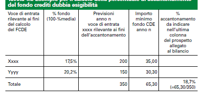 Il calcolo del FCDE in sede di bilancio di previsione Pertanto, se in una medesima tipologia di entrata vi sono più voci considerate distintamente per il calcolo del fondo, la percentuale di