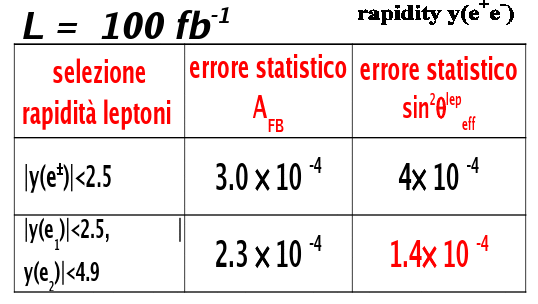 AFB e sin W 2 AFB = b(a sin2θw) con Collisioni p p sono simmetriche asimmetria rispetto alla direzione del quark dedotta rispetto alla direzione del sistema ll (assumendo x(q) > x( q)) maggiore