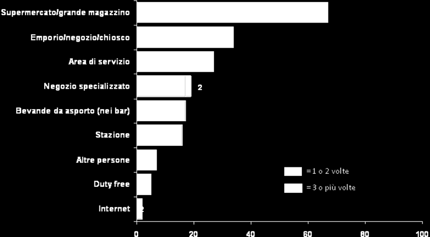 sono compresi soprattutto i più giovani (61 % tra i 16 e i 29 anni contro il 29 % tra i 3 e i 34 anni).