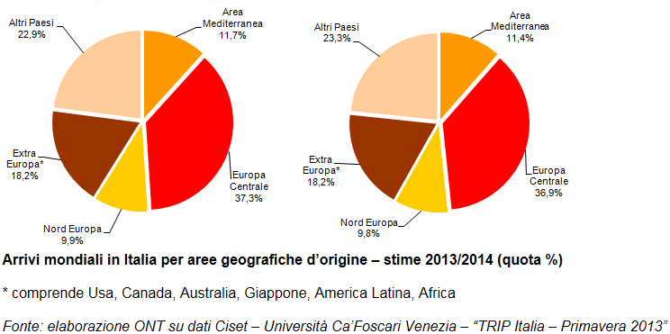 TAB 1.2.1 Arrivi mondiali in Italia per aree geografiche d origine stime 2013/2014 La seconda tabella (tab 1.2.2 7 ), descrive i primi 10 Paesi per arrivi mondiali in Italia nel 2013 e 2014.