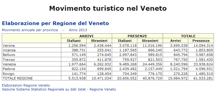 TAB 1.3.1.2 Movimento turistico nel Veneto per mese. Anno 2013 La terza tabella (tab 1.3.1.3) 19 descrive il movimento annuale per provincia dell anno 2013.