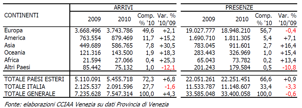 La tabella 1.4.3.4 26 mostra gli arrivi e le presenze degli stranieri che ci sono stati nella provincia di Venezia nel 2010.