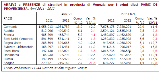 Anche nel 2012 la maggior parte dei turisti pernottanti è giunta dalla Germania (il 22,9% del totale); seguono poi l Austria (7,5%), la Francia (4,3%) e gli Stati Uniti (3,6%) che, a differenza della