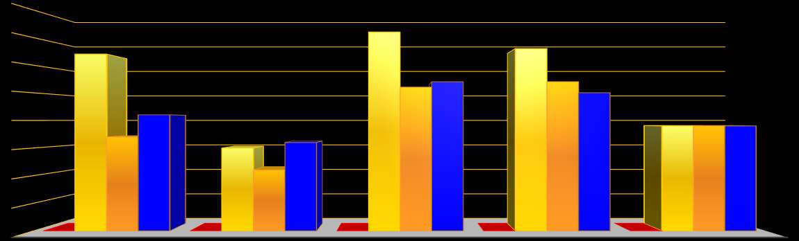 ITE - ABBANDONO SCOLASTICO 4,0% 3,5% 3,20% 3,60% 3,30% 3,0% 2,5% 2,60% 2,70% 2,70% 2,50% 2,0% 1,5% 1,70%