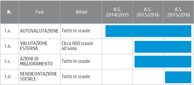 Con il DPR 28 marzo 2013, n. 80 è stato emanato il regolamento sul Sistema Nazionale di Valutazione (SNV) in materia di istruzione e formazione.