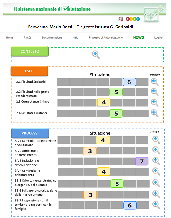 La pubblicazione I TRE ACCESSI ALLA PIATTAFORMA da parte degli stakeholders