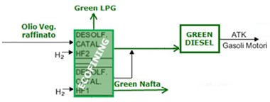 Il progetto Green Refinery - Venezia L idea fondante del Progetto Green Refinery è oggetto di un brevetto depositato da eni nel 2012 con il titolo: Metodo per convertire una raffineria convenzionale