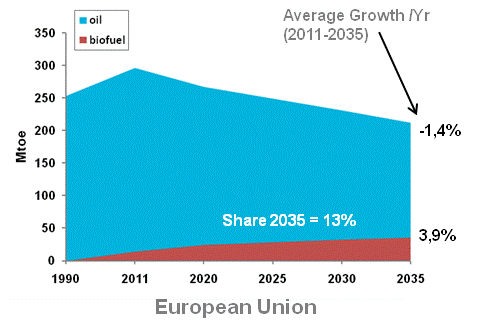 Lo scenario dei biocarburanti (IEA: New Policies Scenario 2013) Nel 2035 i biofuel soddisferanno l 8% del mercato mondiale dei carburanti (trasporto su strada),