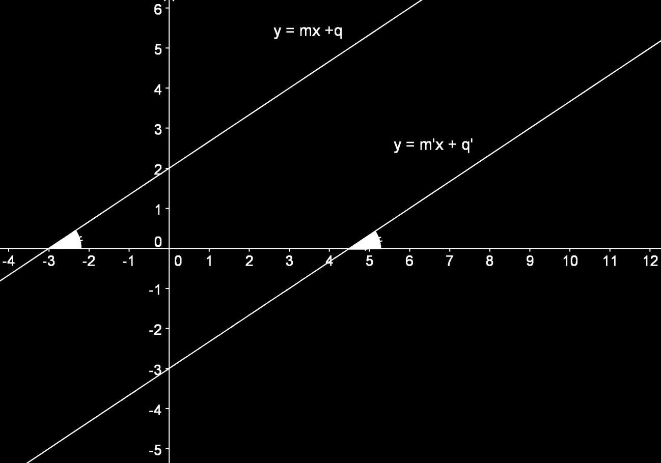 Condizioni di parallelismo e di perpendicolarità Teorema Rette parallele Due rette (non