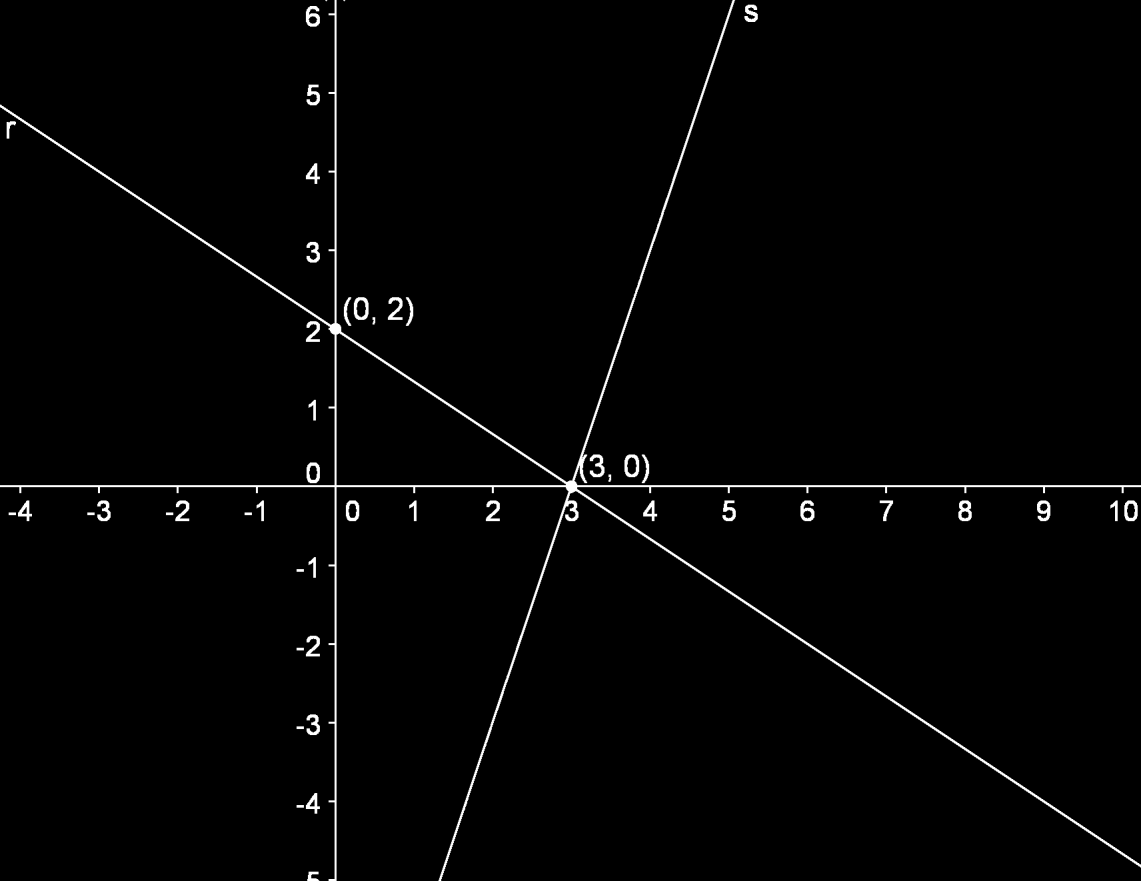Le rette r e s in figura sono perpendicolari. L equazione della retta s è A. 3x 2y 6 = 0 B.