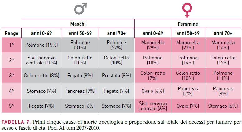 Il tumore del polmone rappresenta la principale cause di morte per neoplasia sia per gli uomini che per le donne Vengono universalmente riconosciuti due principali tipi di neoplasie polmonari: 1.