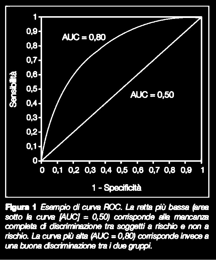 Per valutare l efficacia diagnostica di un biomarcatore e per confrontare in modo oggettivo biomarcatori diversi viene utilizzata la curva Receiver Operating Characteristic (ROC).