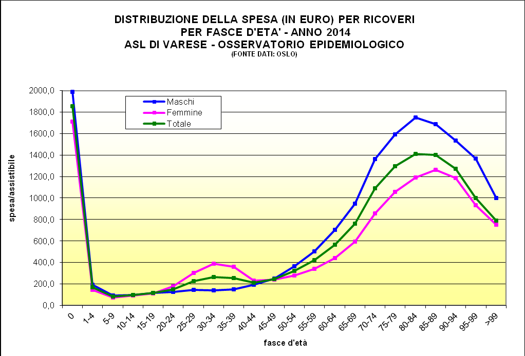 B) Analisi generale sulle prestazioni: la distribuzione per fascia d età Nelle figure n. 4 e 5 è stata valutata la distribuzione dei ricoveri del 2014 per fascia d età.