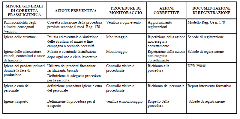 Il Manuale di corretta prassi Coldiretti Esempio: AZIENDA CHE PRODUCE CEREALI Scheda riassuntiva dei requisiti