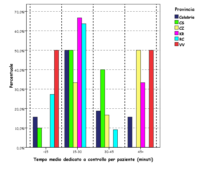 Distribuzione delle UVA per tempo medio dedicato