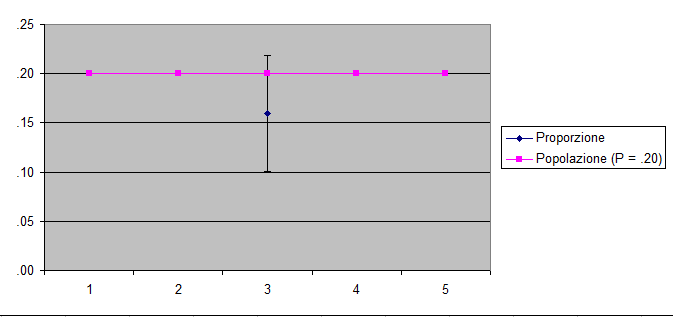 6 (a) (b) (c) (d) (e) Figura 13 Inserimento dei "baffi" nel grafico di Figura 12 Per eliminare le etichette sull asse orizzontale, i punti dalla linea della proporzione della popolazione, la griglia