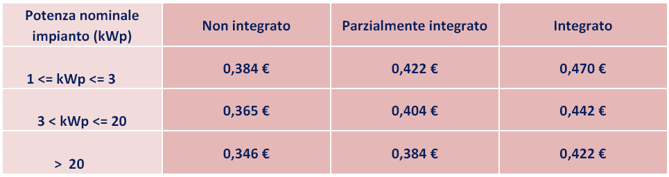 La Tariffa Incentivante è un premio riconosciuto ed erogato dal Gestore dei Servizi Energetici (G.S.E. S.p.a.) a coloro che producono energia da fonti rinnovabili.