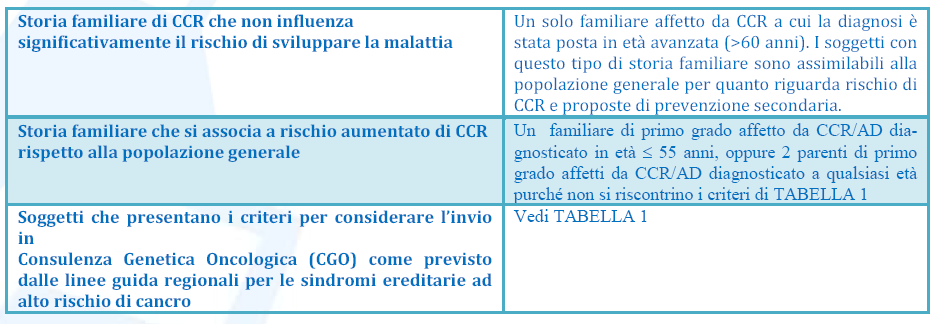 Categorie di rischio associato alla storia familiare Presenza di un familiare di I grado con: - carcinoma del colon-retto a meno di