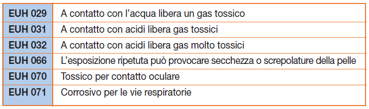 Proprietà fisiche Proprietà pericolose per la