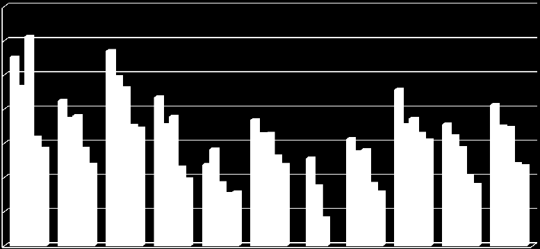 Le Banche Regionali Crediti deteriorati lordi clienti/crediti clienti 14 12 10 8 6 4 2011 2010 2009 2008 2007 2 0 La qualità del