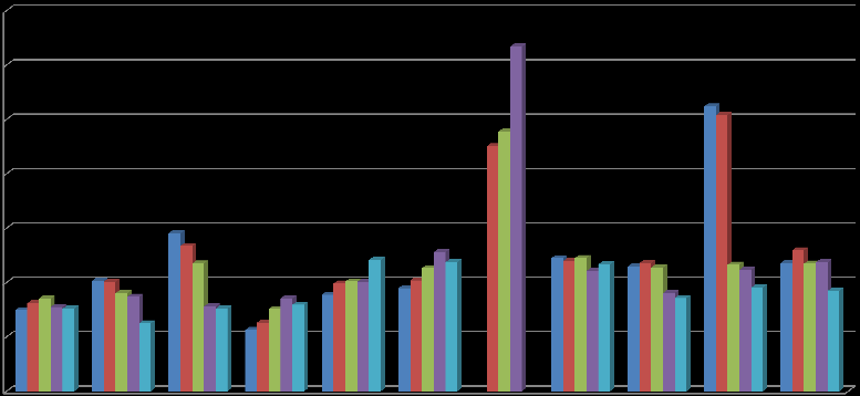 Le Banche Regionali TIER 1 35 30 25 20 15 10 5 8% 2011 2010 2009 2008 2007 0 Il mantenimento e/o