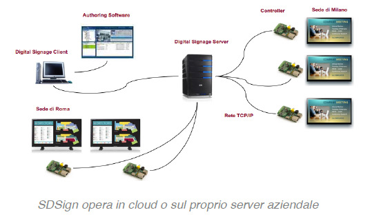 SDSign Social Digital Signage Vantaggi Innalzamento della soglia di attenzione delle persone. Efficacia nella comunicazione dinamica, interattiva e multimediale.