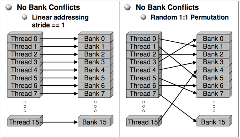 16 banks) Accesso simultaneo...... a banchi differenti avviene in parallelo (1 ciclo di clock).