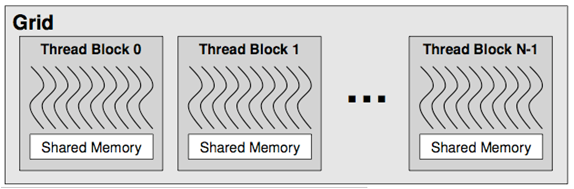threads Transparent scalability: l utente decide la suddivisione in grids/blocks l hardware decide in maniera autonoma la distribuzione dei blocks su ogni multiprocessore.