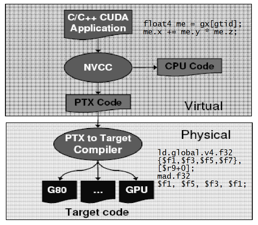 GPGPU CUDA PTX: Parallel Trhead execution Il PTX e' il set di istruzioni virtuali per i chip grafici NVIDIA, definisce anche risorse, stato etc.