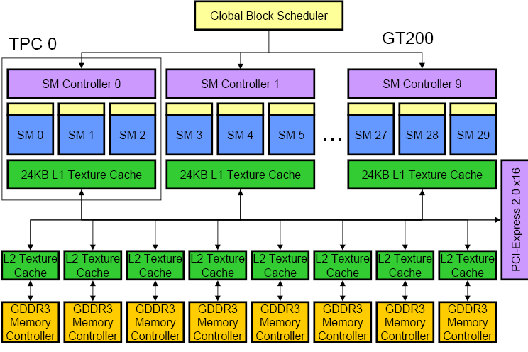 GPGPU GT200 Thread Processing Clusters (TPC) Streaming
