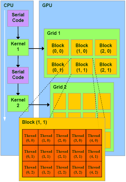GPGPU CUDA Modello d'esecuzione (2) La griglia è lanciata sulla GPU I blocchi di thread sono