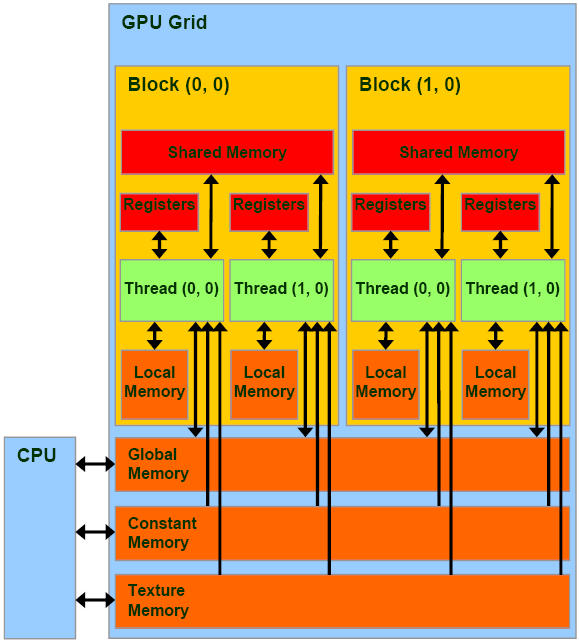GPGPU CUDA Modello di memoria Registi (fast on-chip) e Local Memory (DRAM) sono privati per ogni thread.